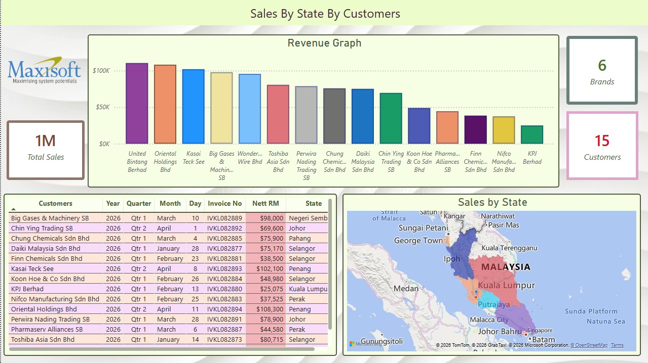 MaxiBI — Sales by State by Customers